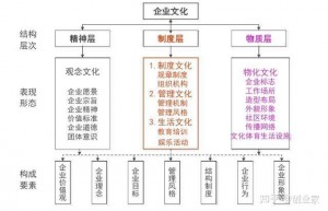 企业文化：内化于心、固化于制、外化于形、实化于行