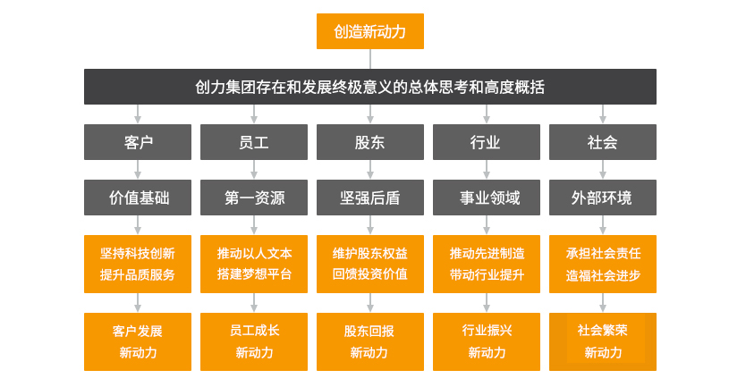 集团企业使命