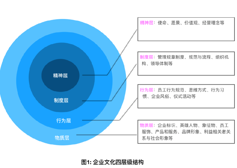 企业文化建设模型