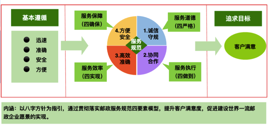 中国邮政服务规范文化模型：