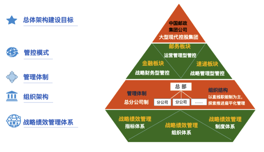中国邮政组织管理文化模型