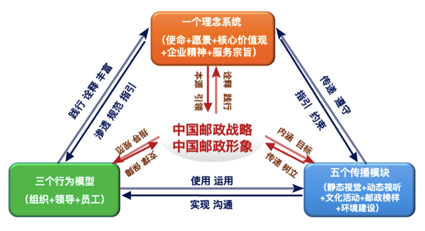 中国邮政企业文化体系逻辑