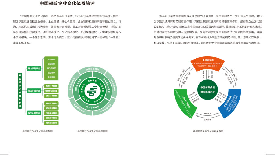 中国邮政企业文化手册设计